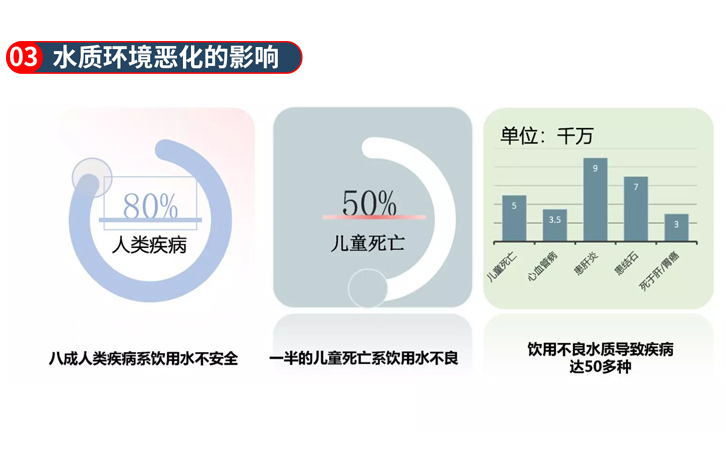 水質環境惡化的影響 水質環境惡化的影響